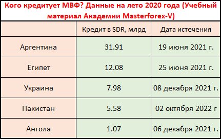 ТОП 5 заемщиков на июль 2020 года