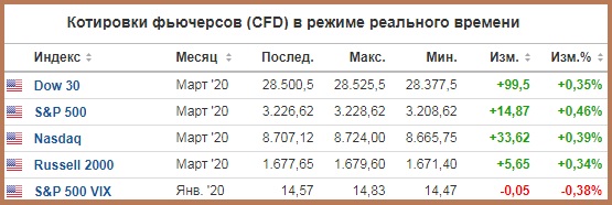 Фьючерсы на индексы США