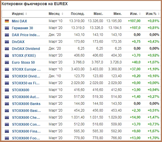 Индексы на фьючерсы Европы