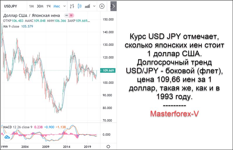 Курс японской иены. USD JPY график. Курс японской йены к доллару. Курс японской йены к рублю на сегодня. Какой сейчас курс японской йены