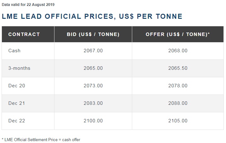 Цены на свинец на бирже. Цена свинец биржа 2006. Lead price