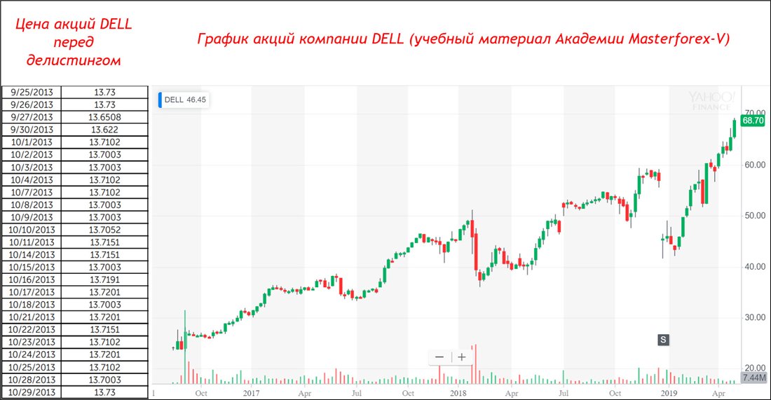 Листинг компаний на московской бирже. График акций. Акции компаний график. Dell акции. Графики акций российских компаний.