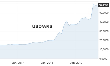 Курс USD/ARS