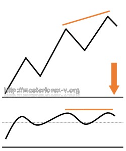 Медвежья дивергенция прячется на индикаторе