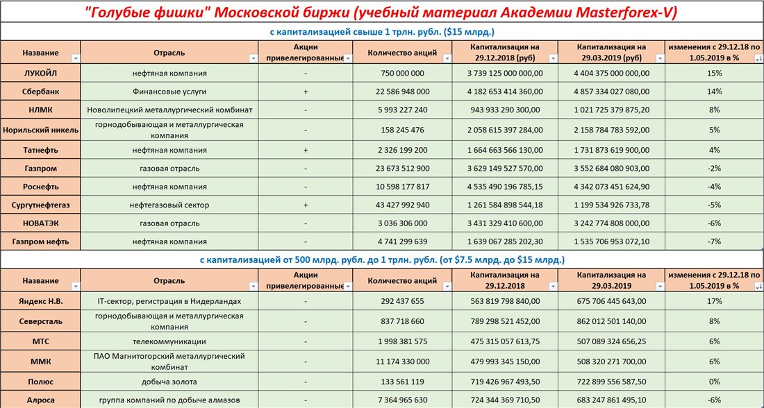 Московская биржа компании россии. Голубые фишки российского фондового рынка список. Голубые фишки Московской биржи. Индекс голубых фишек Московской биржи. Список голубых фишек Московской биржи.