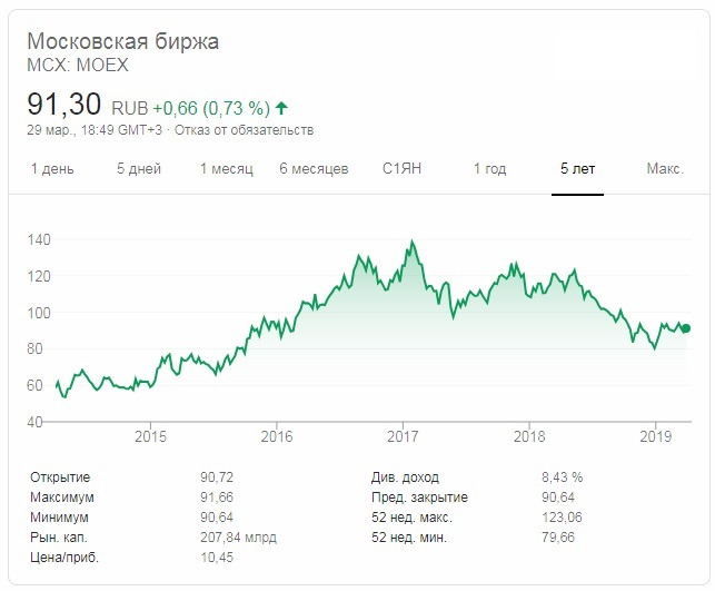 Курс доллара сегодня на бирже москва