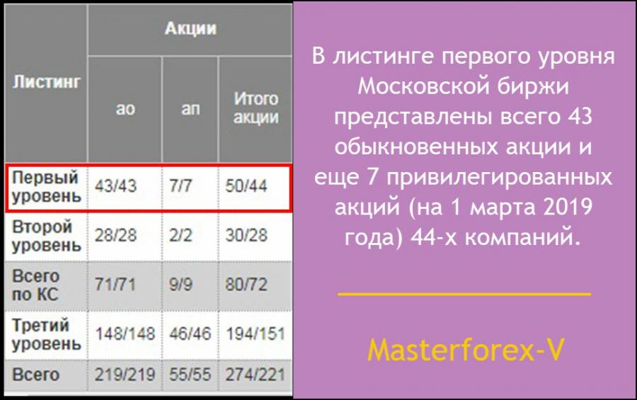 Листинг компании на московской бирже