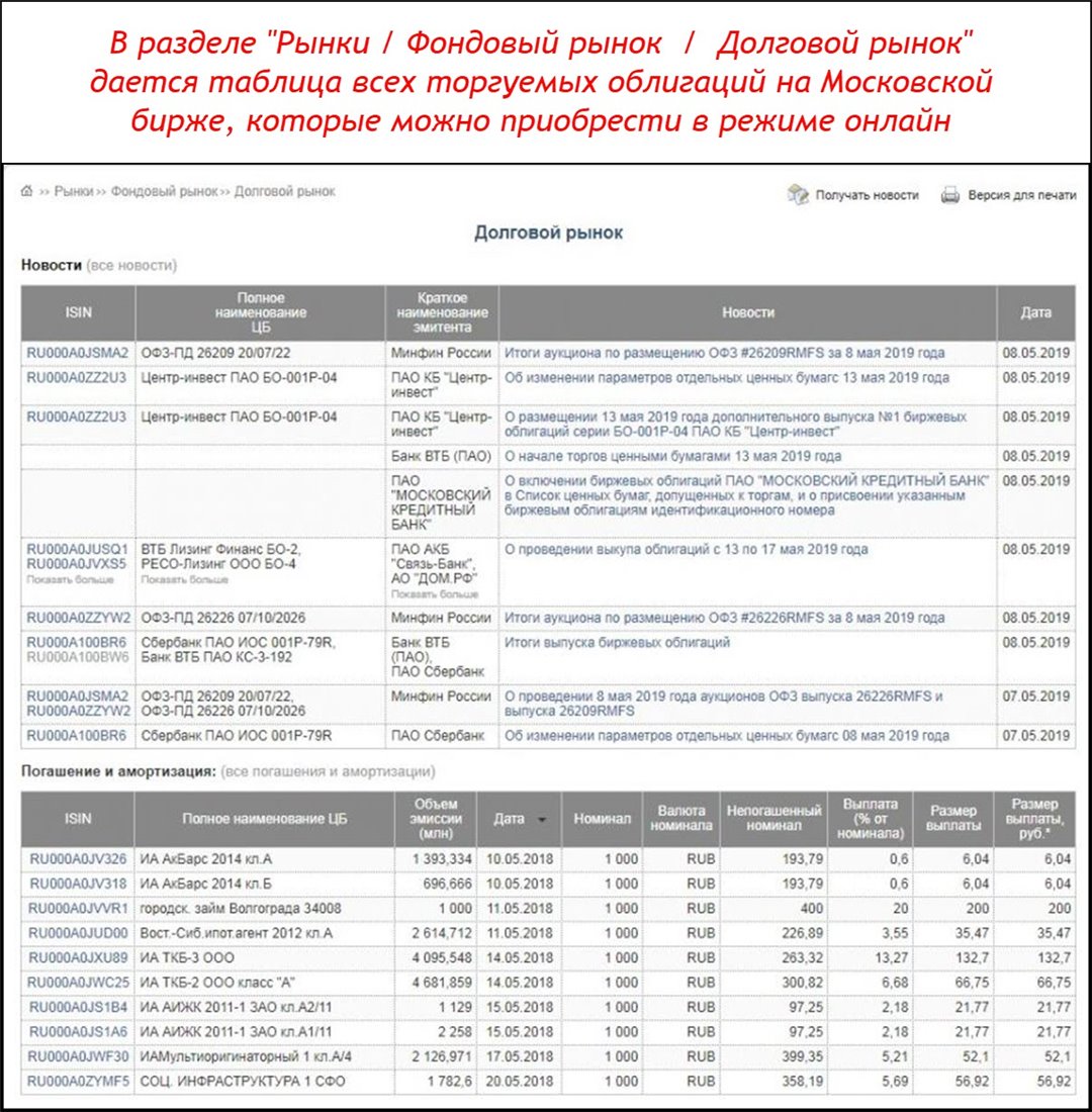 Рынки ПАО MOEX. Список ценных бумаг допущенных к торгам на Московской бирже. Московская биржа 2 и 2 мая. Облигации мкб. Московская биржа ценных бумаг