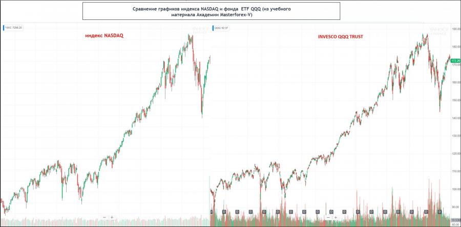 Индекс акций etf. Акции QQQ график. Волны график биржа. Дед Мороз биржевой график. Циклы периодичность кризисов на бирже график.