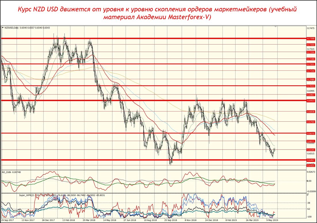 nzd usd прогноз на завтра