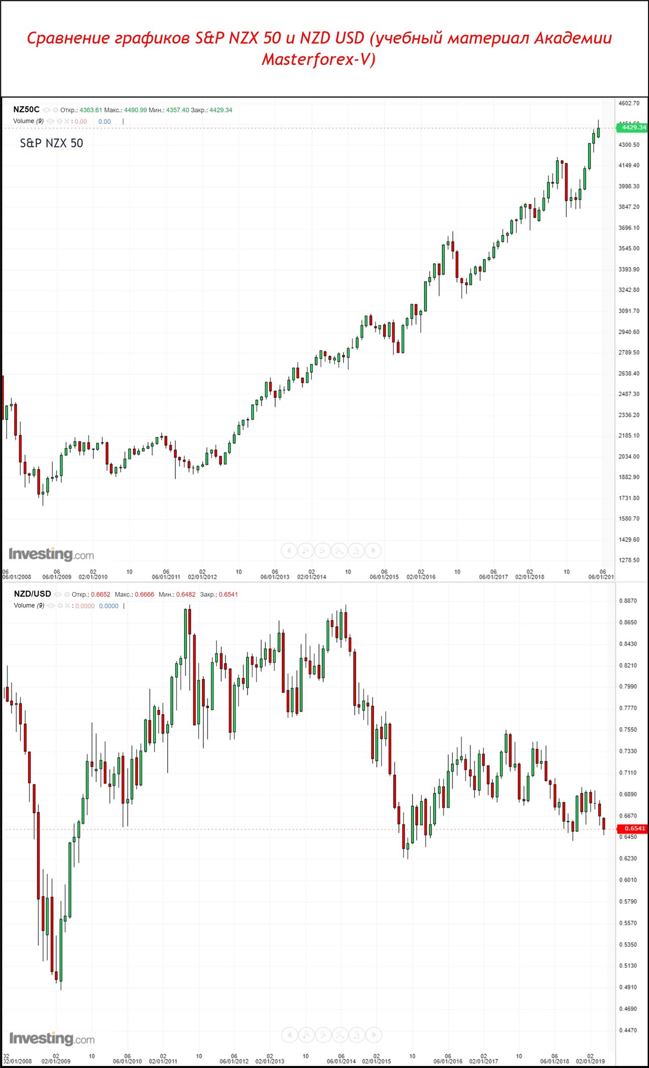 nzd usd прогноз на завтра