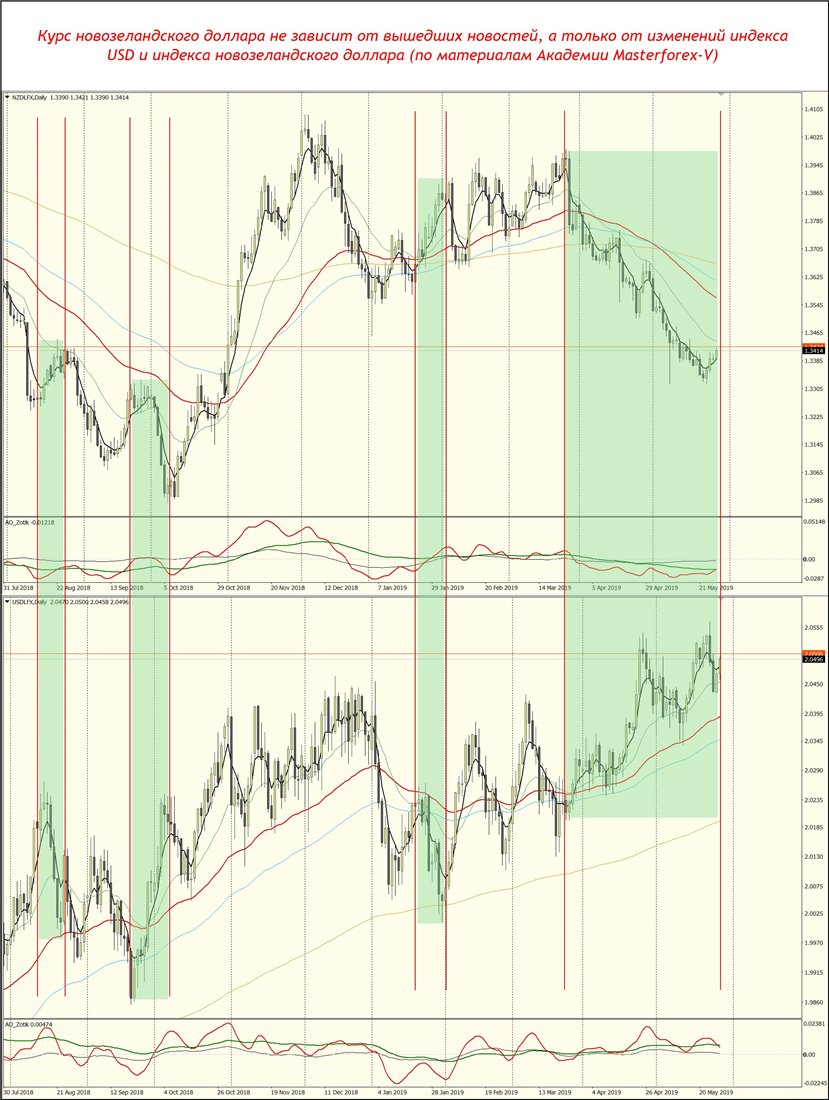 прогноз курса nzd usd на сегодня