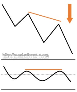 Обратная медвежья дивергенция Прячется на индикаторе