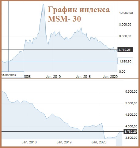 График индекса MSM-30 График индекса MSM-30