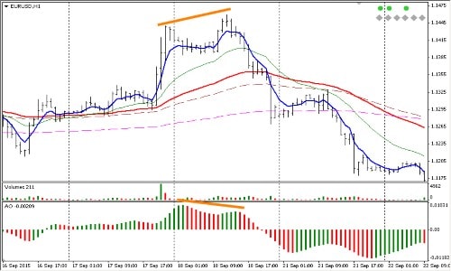 На рисунке показан разворот тренда уровня Н1 на валютной паре EUR/USD 18.09.15 года