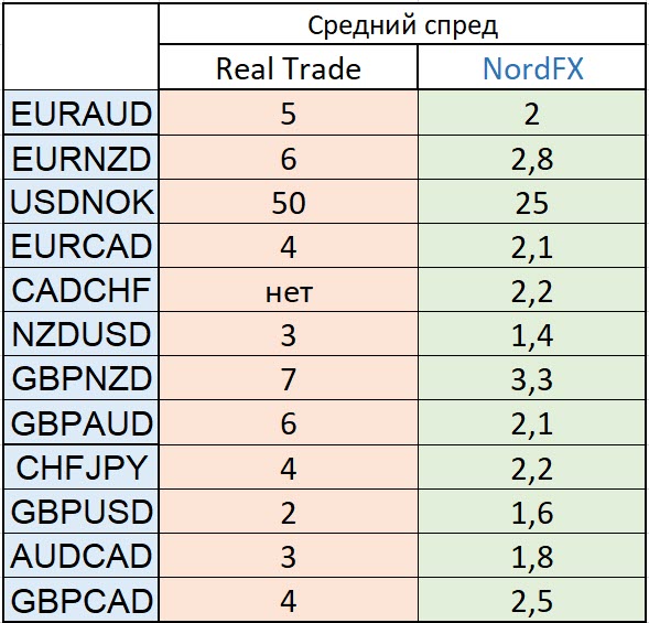 Средний спред Real Trade Средний спред