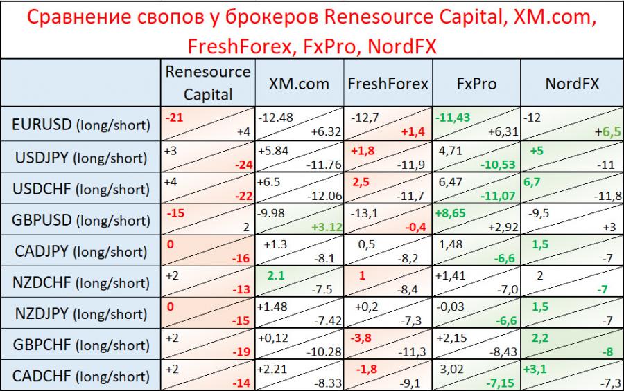 V ranking. Таблица свопов форекс. Сравнительная таблица брокеров. Таблица свопов Финам. Лучший брокер форекс.