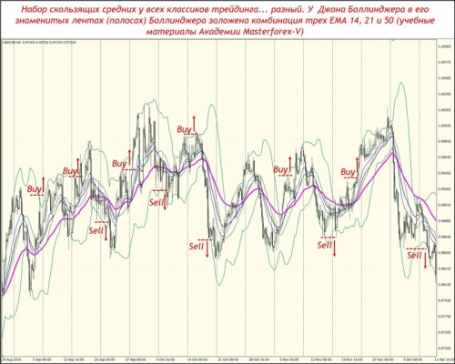 Ленты(полосы) Боллинджера