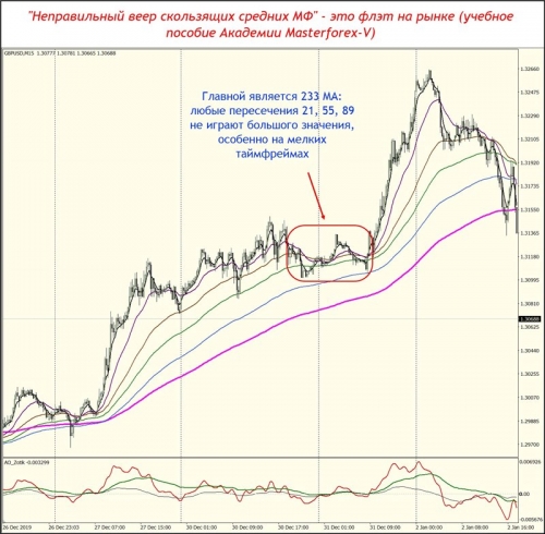 "Неправильный веер скользящих средних МФ" - это флэт на рынке