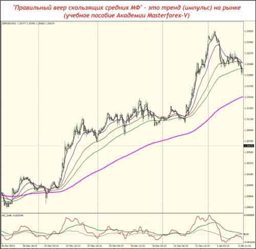"Правильный веер скользящих средних МФ" - это тренд (импульс) на рынке