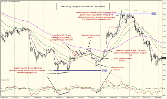 Beep MovingAverages Masterforex-V на крипторынке