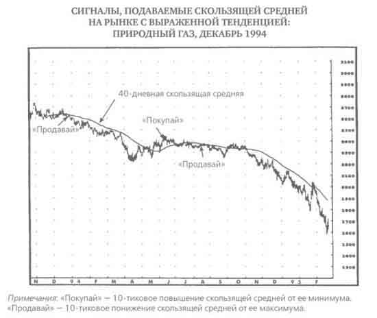 Сигналы, подаваемые скользящей средней