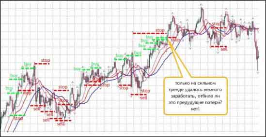 Только на сильном тренде удалось немного заработать