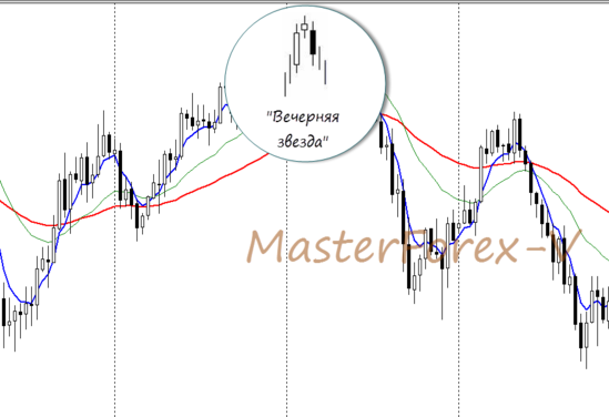 Модель свечного анализа "Вечерняя звезда"
