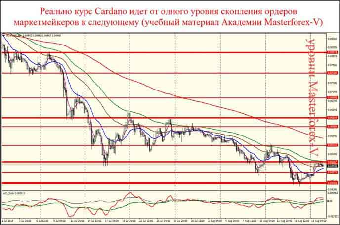Уровни маркетмейкеров по паре ADA USD