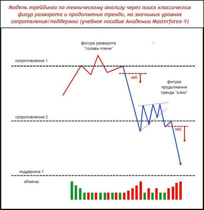 Один из паттернов Masterforex-V разворота и продолжения тренда на уровнях МФ Один из паттернов Masterforex-V разворота и продолжения тренда на уровнях МФ