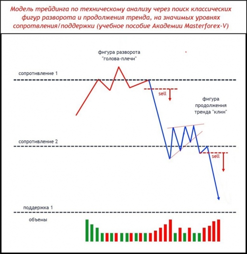 Один из паттернов Masterforex-V разворота и продолжения тренда на уровнях МФ 