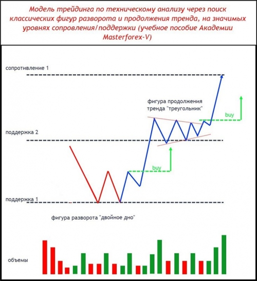 Паттерн Masterforex-V разворота и продолжения тренда на уровнях МФ 