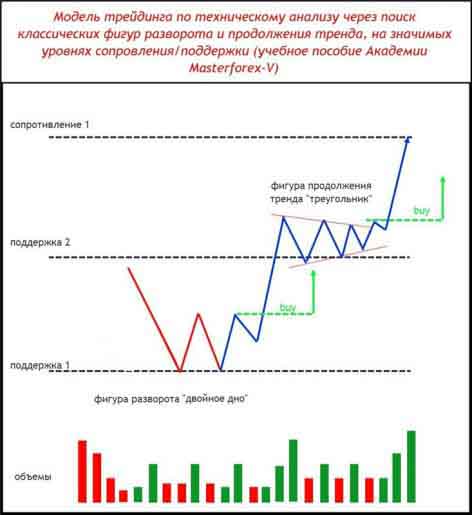 Паттерн Masterforex-V разворота и продолжения тренда на уровнях МФ