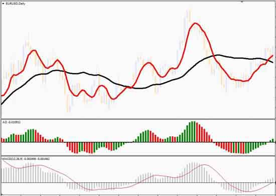 Разница и сходство индикатора АО и индикатора MACD