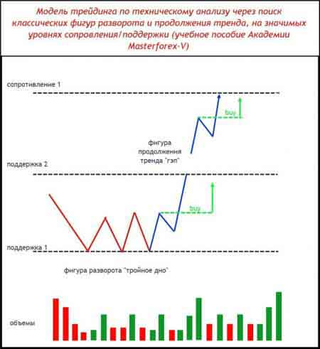 Паттерн Masterforex-V разворота и продолжения тренда на уровнях МФ