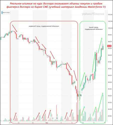 Фьючерс доллара с объемами