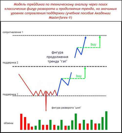 Паттерн Masterforex-V разворота и продолжения тренда на уровнях МФ 