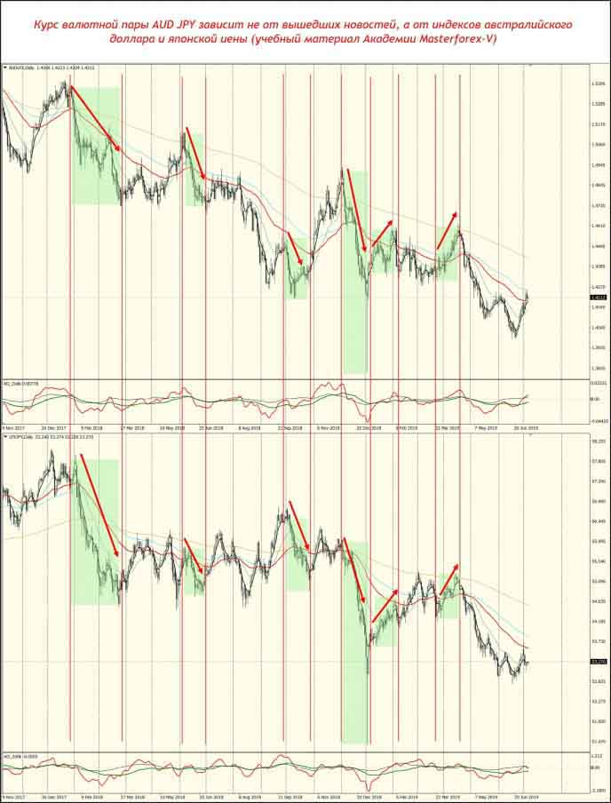 Курс валютной пары AUD и JPY