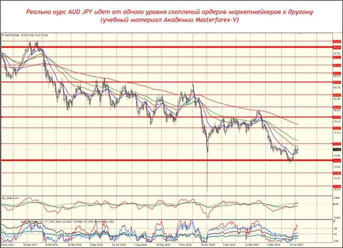 Реальный курс AUD JPY