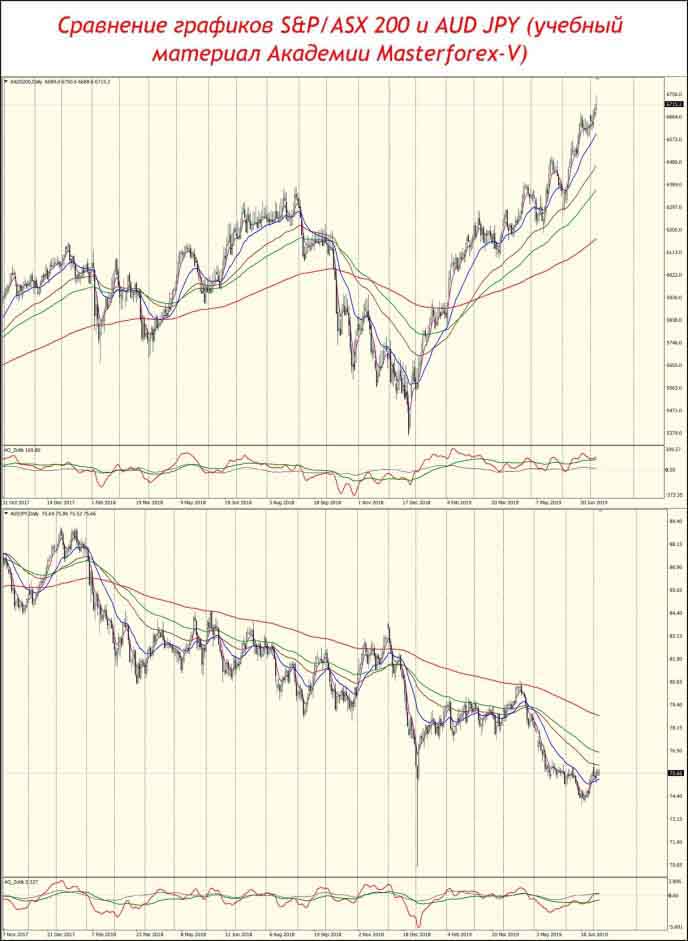 Сравнение графиков S&P/ASX 200 и AUD JPY