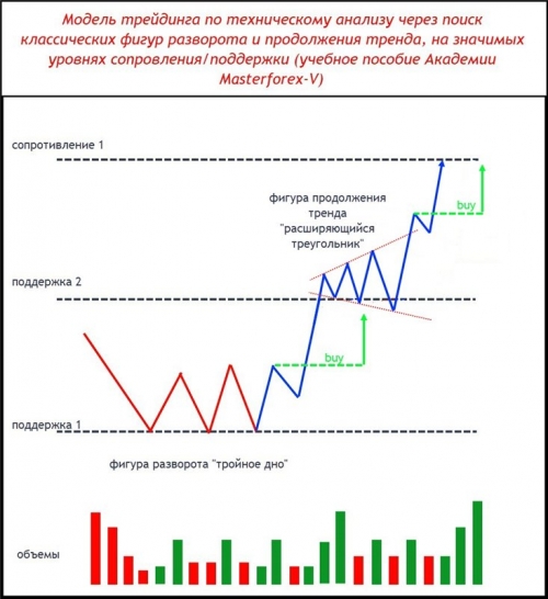 Паттерн Masterforex-V разворота и продолжения тренда на уровнях МФ 