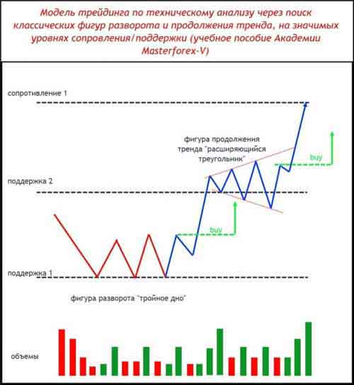 Паттерн Masterforex-V разворота и продолжения тренда на уровнях МФ