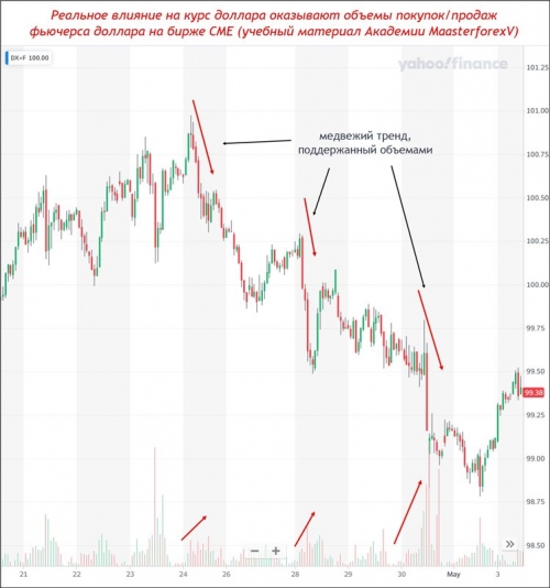 Фьючерс доллара с объемами