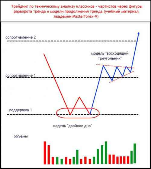 Паттерн Masterforex-V разворота и продолжения тренда на уровнях МФ 