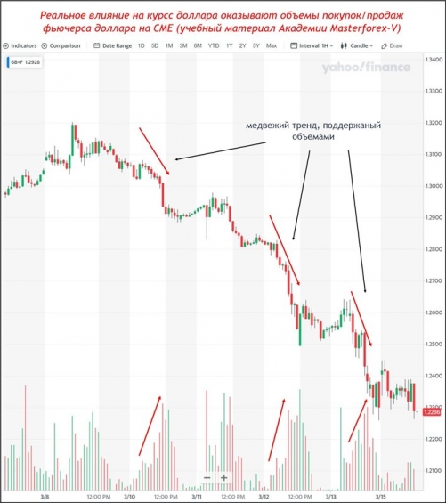 Фьючерс доллара с объемами