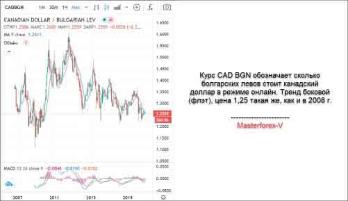 Курс CAD BGN