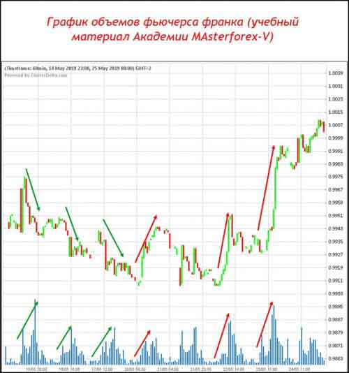 График объёмов фьючерса франка