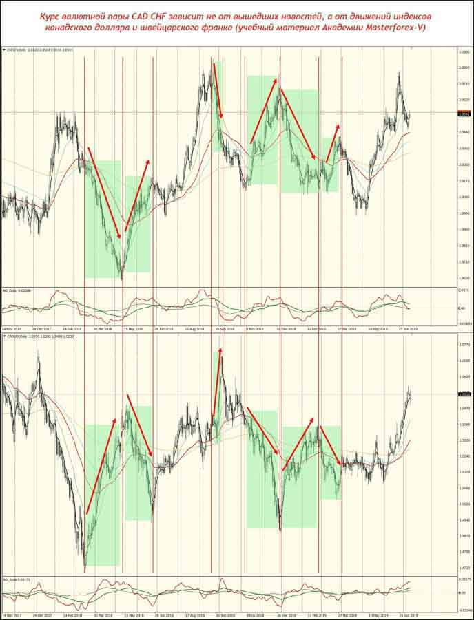 От чего зависит курс валютной пары CAD CHF