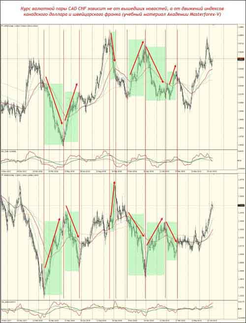 От чего зависит курс валютной пары CAD CHF