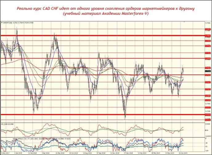 Реальный курс CAD CHF